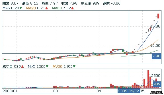 有人知道浩鑫2405為什麼漲這麼誇張嗎？