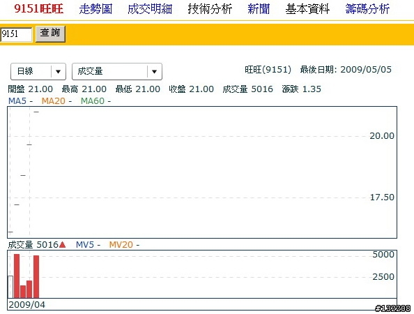 9151旺旺 上市來 買都買不到