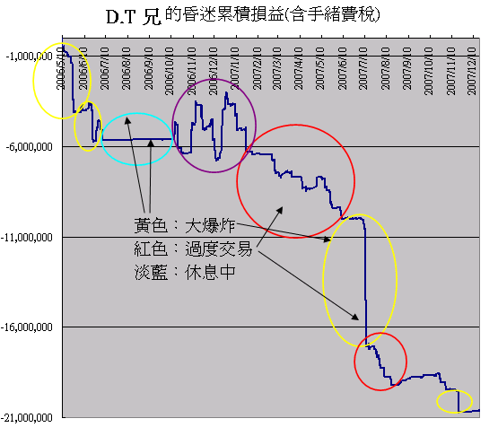 當沖客2000萬損失的昏迷對帳單