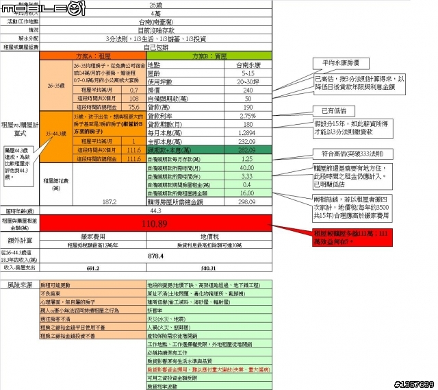 租屋好?!還是買屋佳?!