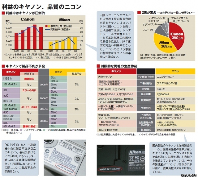 看著東洋經濟對Canon的報導，似乎明白5D反光鏡召回的理由