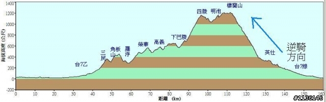 [不平凡挑戰]5/30(六)棲蘭山之美"逆騎雙北"