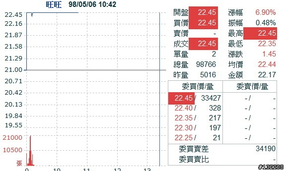 9151旺旺 上市來 買都買不到