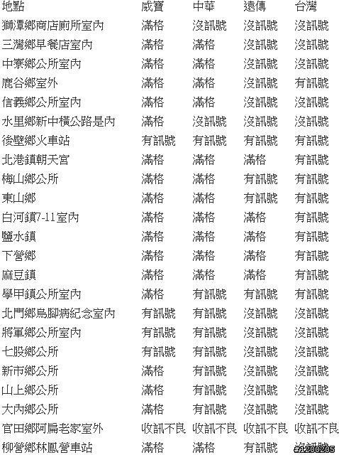 [分享]環台繞鄉鎮純3G訊號涵蓋實測