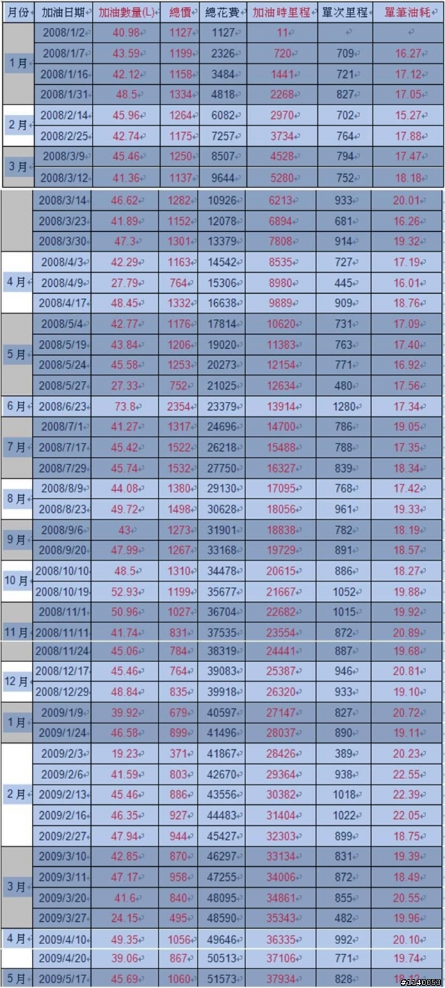 我的FOCUS TDCI 油耗比較與心得<改裝晶片前與改裝後>