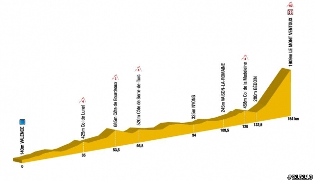 Critérium du Dauphiné Libéré 第5站：Valence到Mont-Ventoux，154KM