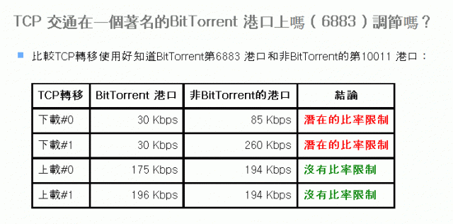 So-net 限速 p2p 的紀錄 （你也可測試這網頁）
