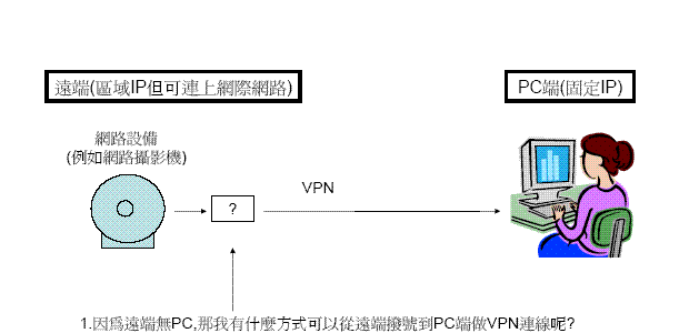無PC時如何讓設備做VPN撥入