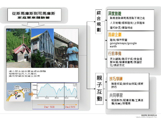 [遊記] 森林教室單車課--從斯馬庫斯到司馬庫斯