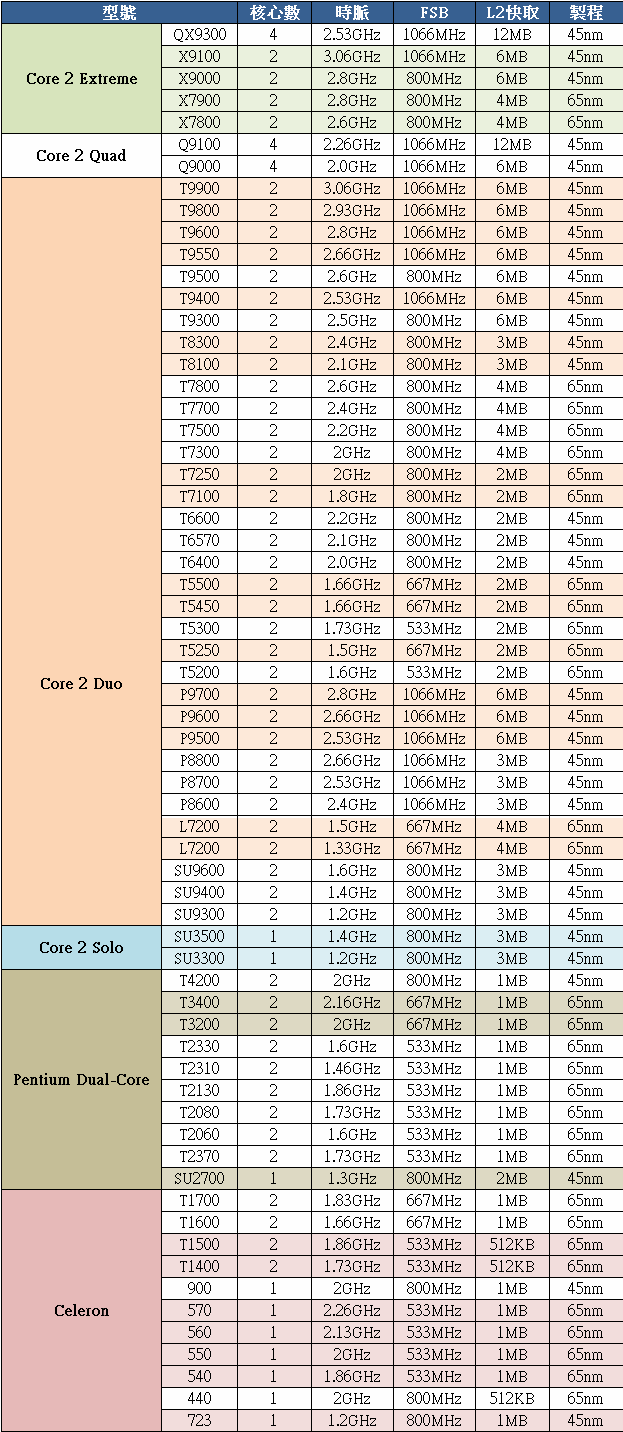 Intel筆電處理器一覽表