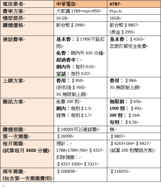 [價格比較] 台灣iPhone 3G真的賣得比較貴？