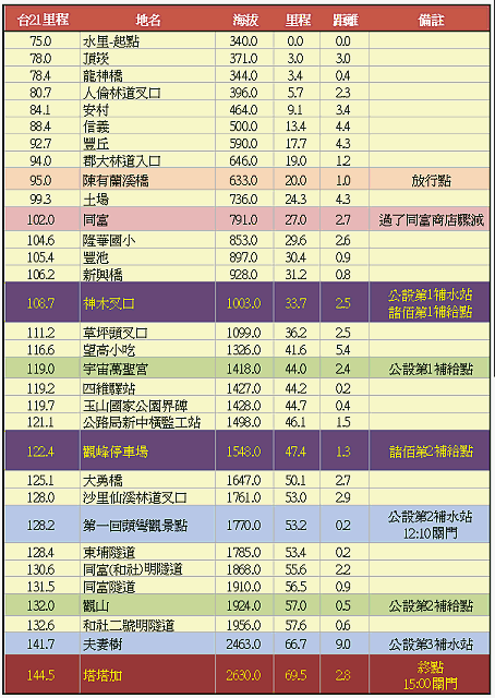 [更新] 6/20塔塔加路線補給全攻略(選手及補給人員務必進來看)...