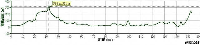 【約騎行程】板橋 → 台中 二日遊 【感謝各位的參與！】