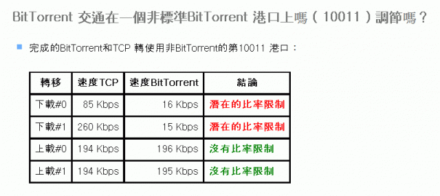 So-net 限速 p2p 的紀錄 （你也可測試這網頁）