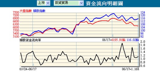 6.17 類股資金流向速覽 / 歐斯麥：是金融！