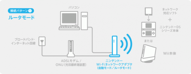 ［求助］任天堂Wi-Fi WAP-001 無線AP 設定問題 (附圖)