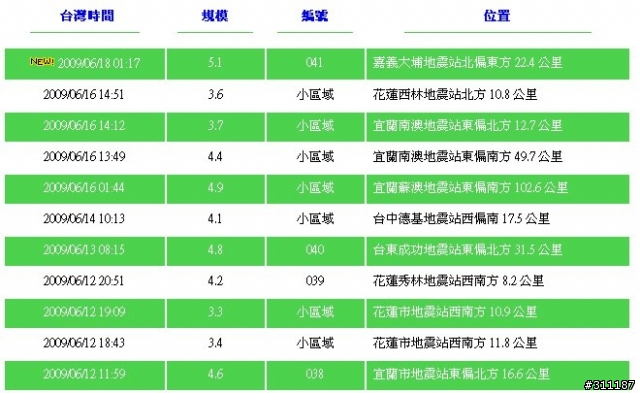 [地震討論請集中在這一篇]震央在嘉義大埔地震站北偏東方 22.4 公里