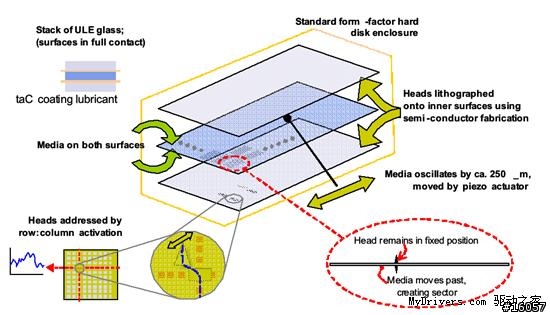 機械硬碟、固態硬碟之外新勢力：矩形硬碟