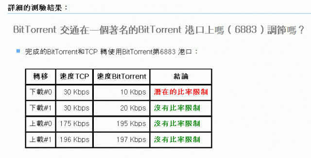 So-net 限速 p2p 的紀錄 （你也可測試這網頁）
