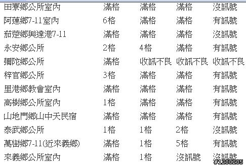 [分享]環台繞鄉鎮純3G訊號涵蓋實測