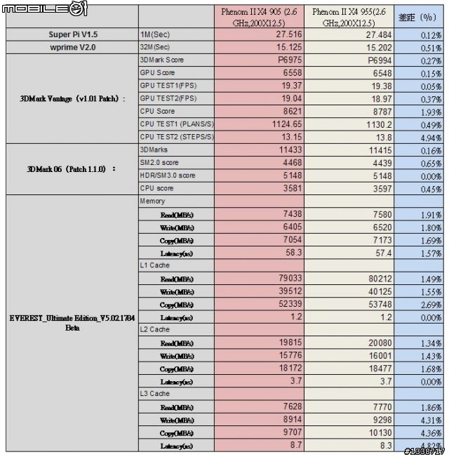 [測試] 四核處理器就耗電？AMD PhenomII X4 905e就省喔！
