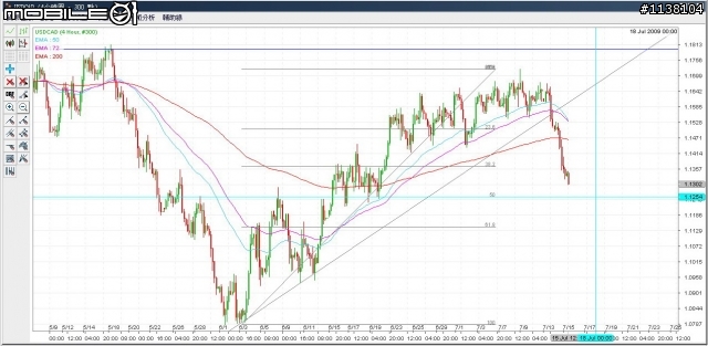 USD/CAD加幣走勢0715