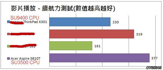 3810T  SU9400 電力表現問題