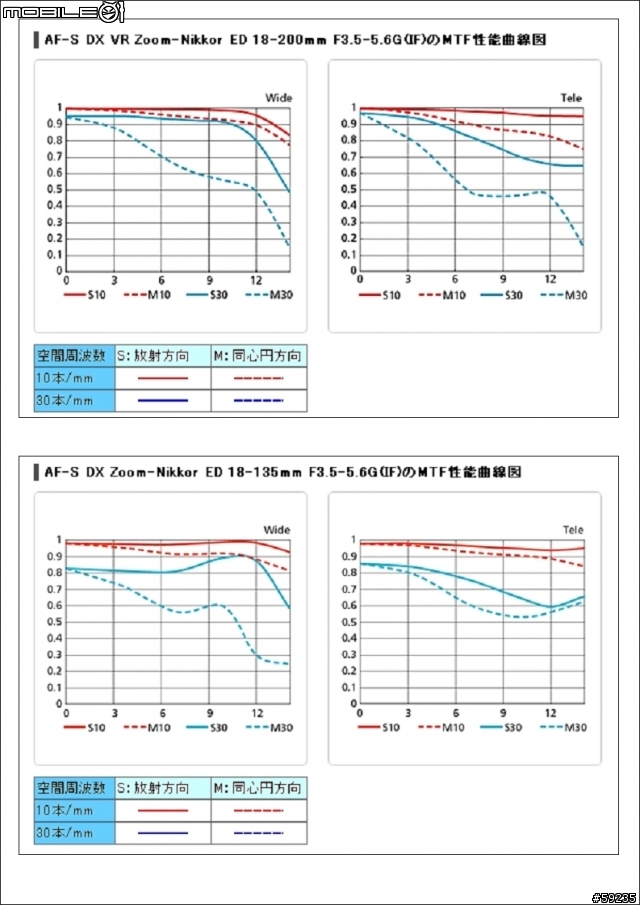 從MTF曲線圖來看N18-200, N18-70, N18-135, N18-55 四鏡的畫質說明