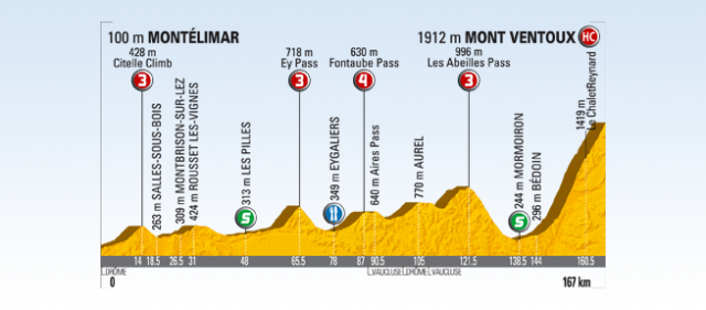2009環法大賽第20站：Montélimar to Mont Ventoux，全長167公里
