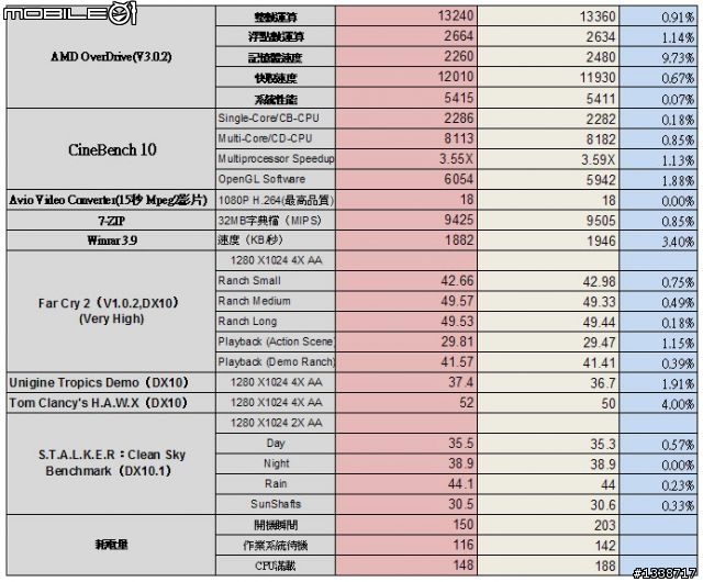 [測試] 四核處理器就耗電？AMD PhenomII X4 905e就省喔！