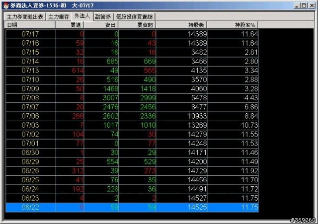 1536 和大 的外資持股突然爆增