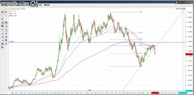 USD/CAD加幣走勢0715