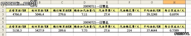 20090711 一日雙北 20090725 再次雙北 ~~圖極多