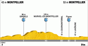 2009環法大賽第四站：Montpellier to Montpellier，全長38公里