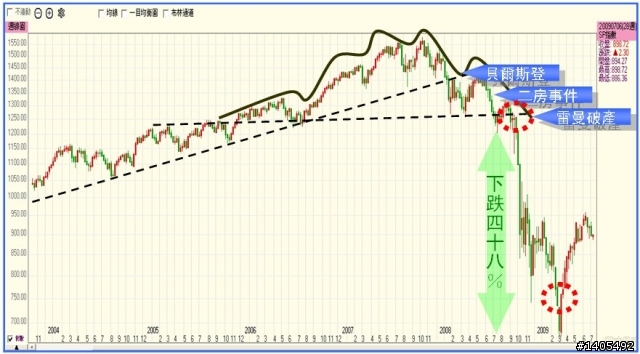 國外期貨-S&P500