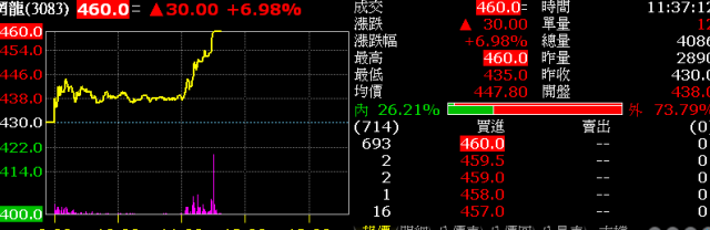 賀！！宅男天堂～網龍登上股王了