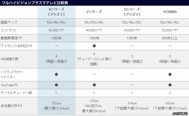 請問panasonic PDP型號差別