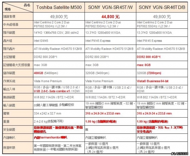 [徵求建議] Satellite M500 vs SONY SR