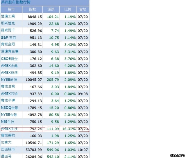 AMEX生技 是否會帶動下一波的漲勢!!