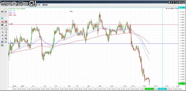 USD/CAD加幣走勢0715