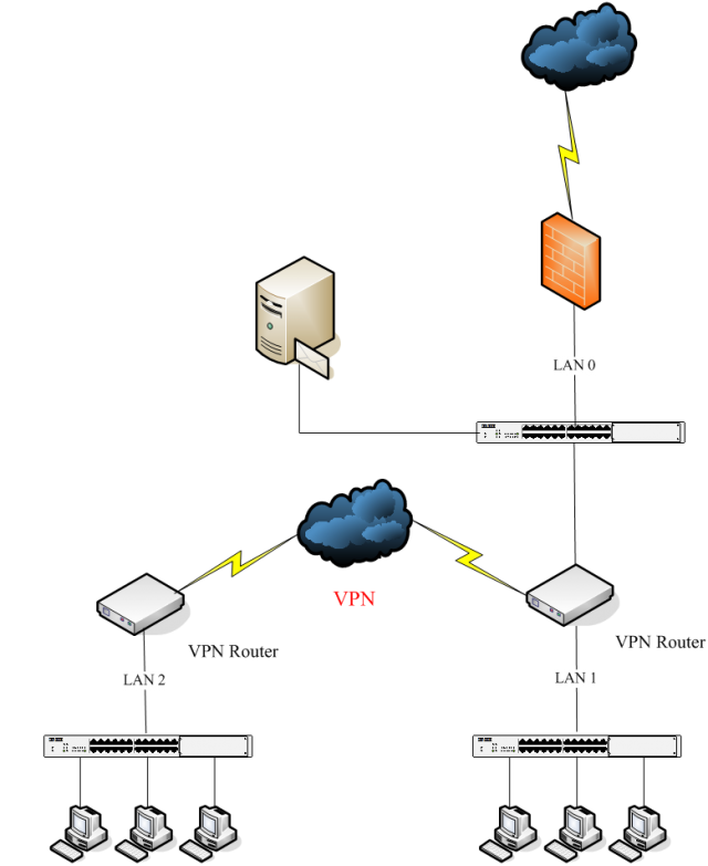 [請益] 有哪些設備可以支援這樣的架構 VPN Routing (附圖)
