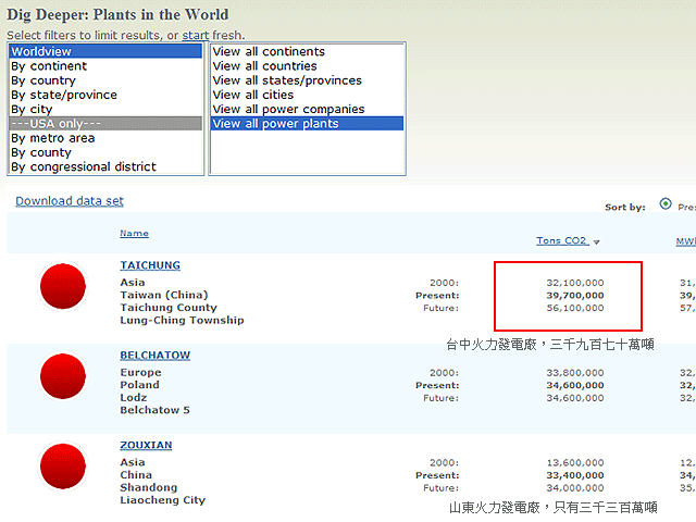 節能減碳騎單車，車友很努力，卻還是世界第一