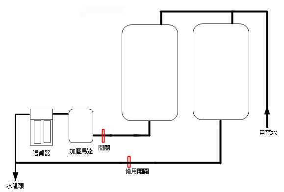 請教兩個水塔的問題