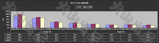 [評測]4770 ：40奈米的崛起