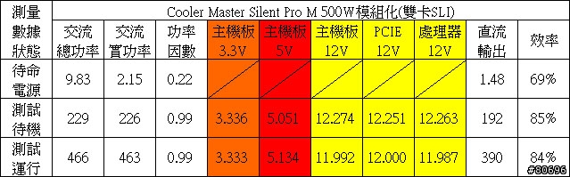 Cooler Master Silent Pro M 500W電源簡介及測試