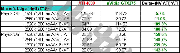 [評測] GTX275 vs. 4890