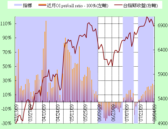 8.4台指期Put/Call Ratio多空指標追蹤/Job-偏多看待