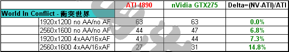 [評測] GTX275 vs. 4890