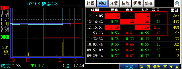 權證果然可怕