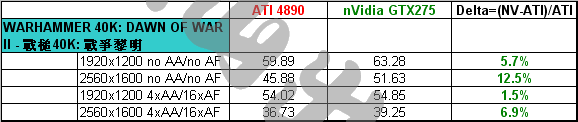 [評測] GTX275 vs. 4890